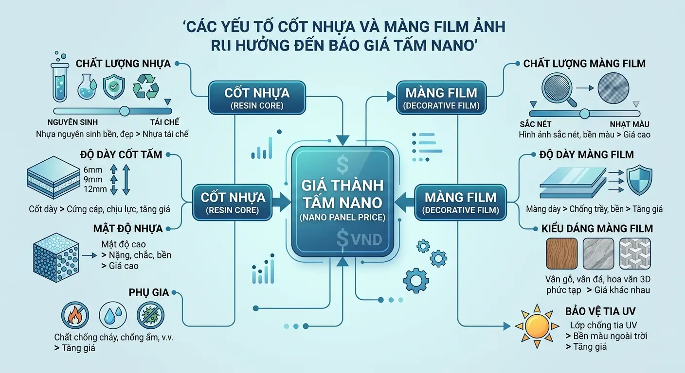 Các yếu tố cốt nhựa và màng film ảnh hưởng đến báo giá tấm nano