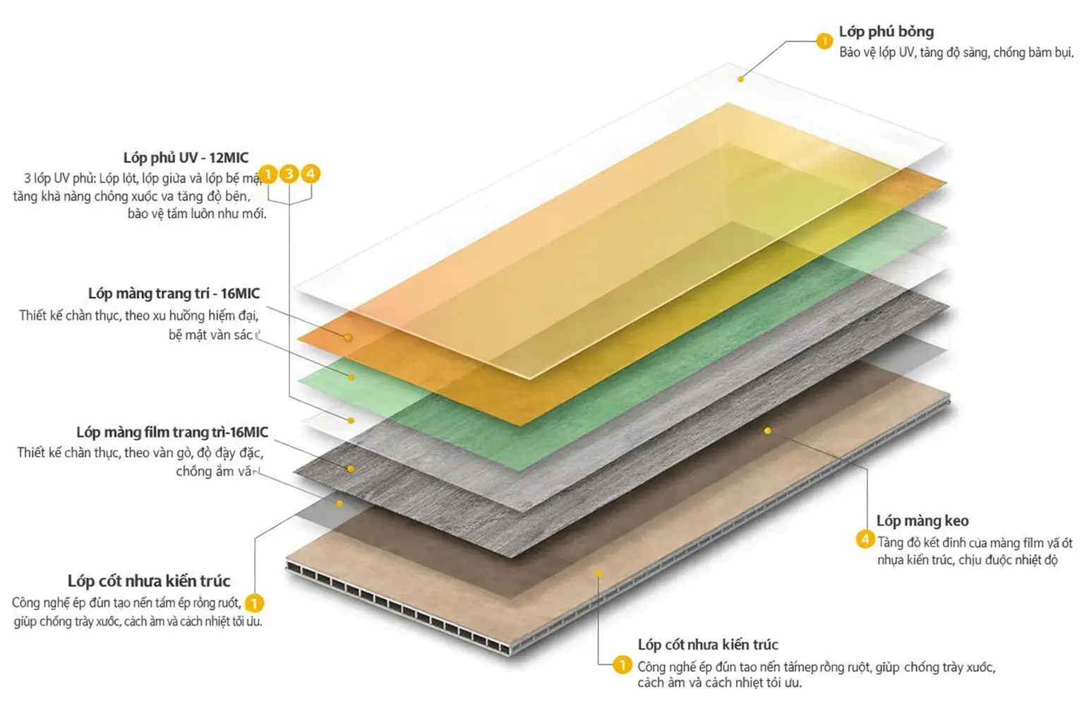 Cấu tạo đặc trưng của các loại tấm ốp nhựa trang trí tường