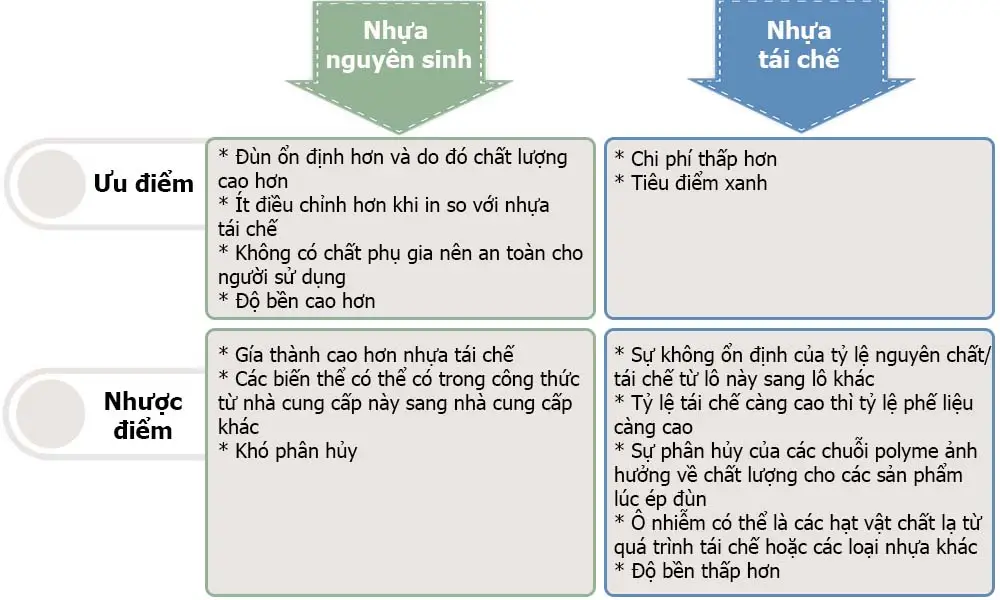 So sánh chất lượng cốt nhựa nguyên sinh và nhựa tái chế lam sóng