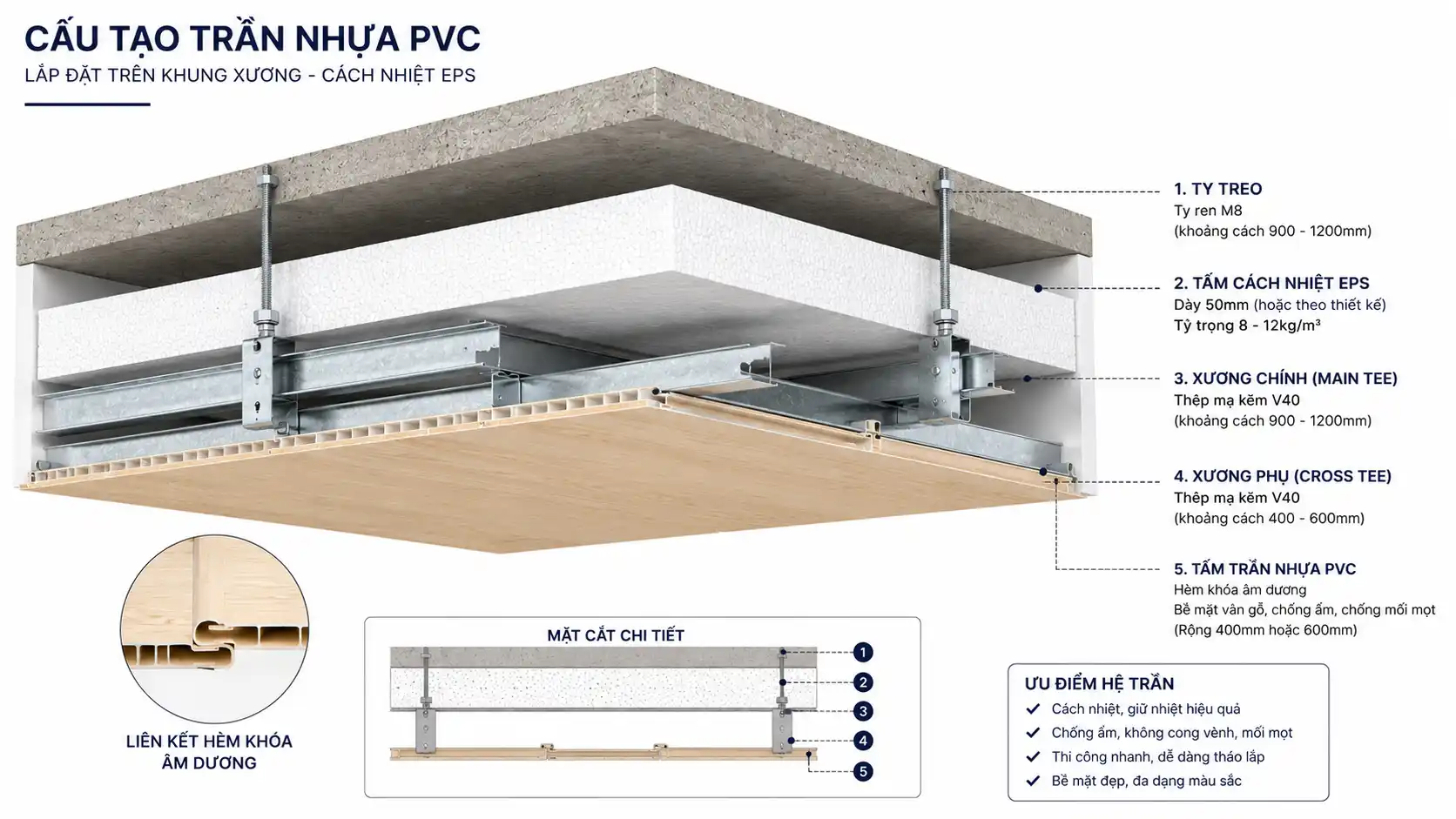 Bản vẽ cấu tạo trần nhựa PVC chèn xốp cách nhiệt cho nhà nuôi yến