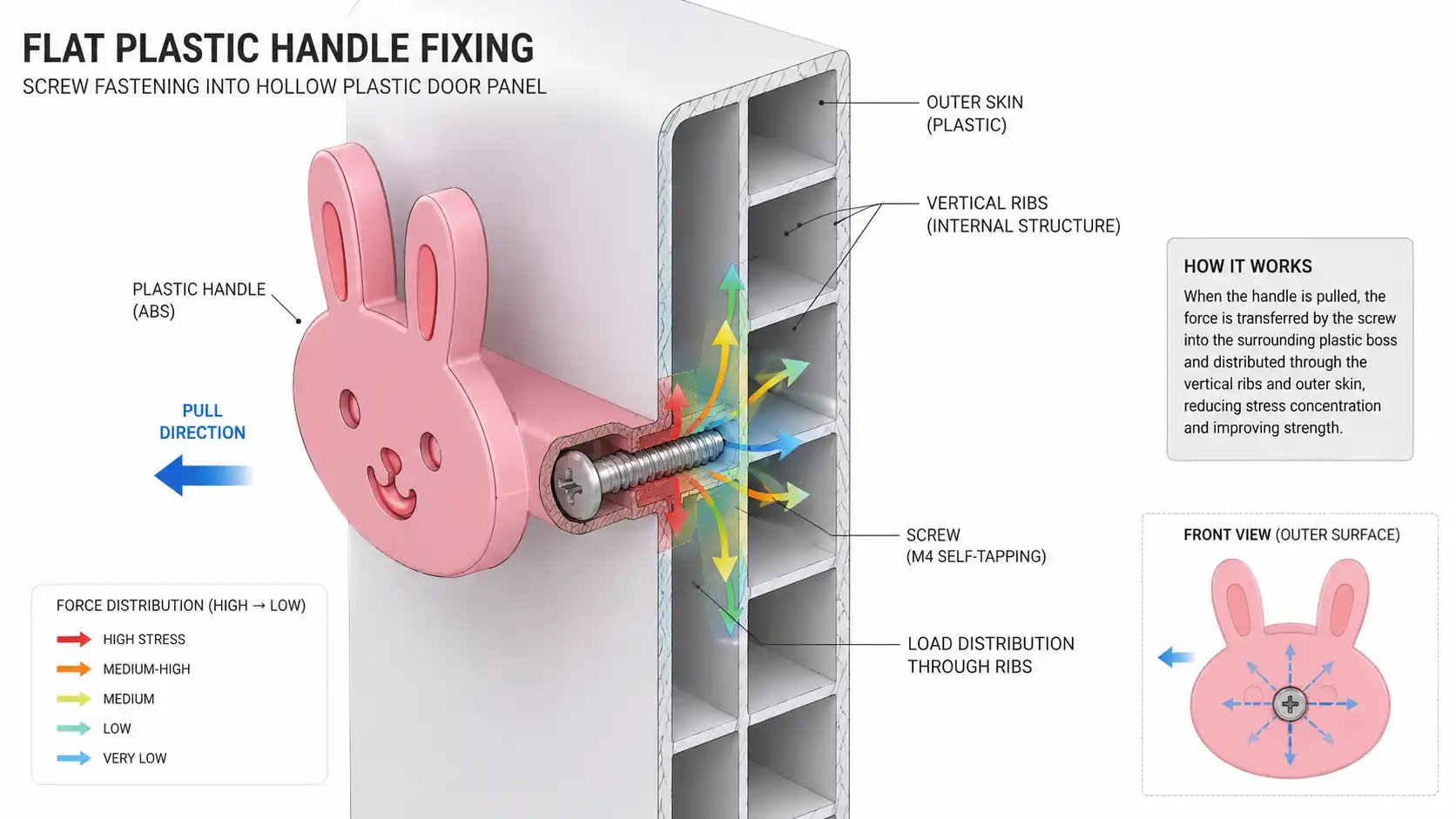 Bản vẽ kỹ thuật bắt vít liên kết tay nắm nhựa vào cánh tủ rỗng